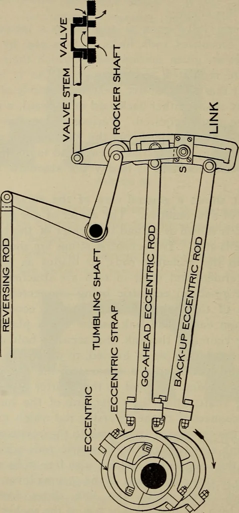 An illustration from Cyclopedia of locomotive engineering, with examination questions and answers; a practical manual on the construction care and management of modern locomotives, 1916, leaf 127