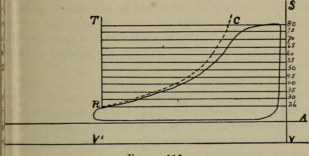 An illustration from Cyclopedia of locomotive engineering, with examination questions and answers; a practical manual on the construction care and management of modern locomotives, 1916, leaf 248