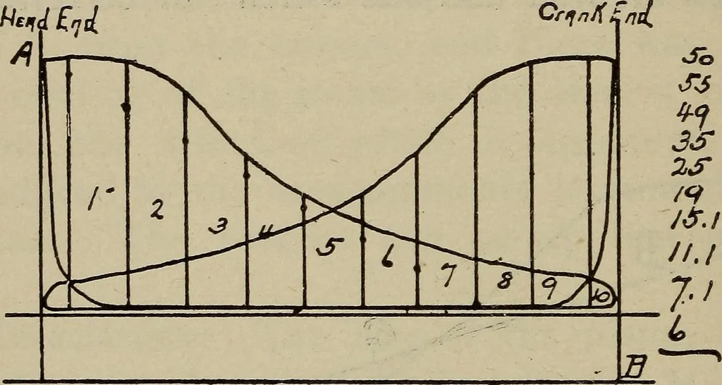 An illustration from Cyclopedia of locomotive engineering, with examination questions and answers; a practical manual on the construction care and management of modern locomotives, 1916, leaf 251