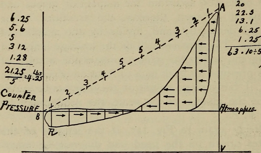 An illustration from Cyclopedia of locomotive engineering, with examination questions and answers; a practical manual on the construction care and management of modern locomotives, 1916, leaf 255