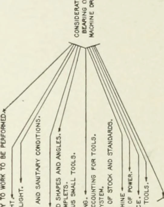 An illustration from Cyclopedia of mechanical engineering; a general reference work. Editor-in-chief Howard Monroe Raymond. Assisted by a corps of mechanical engineers, technical experts, and designers of the highest professional standing, 1908, leaf 254