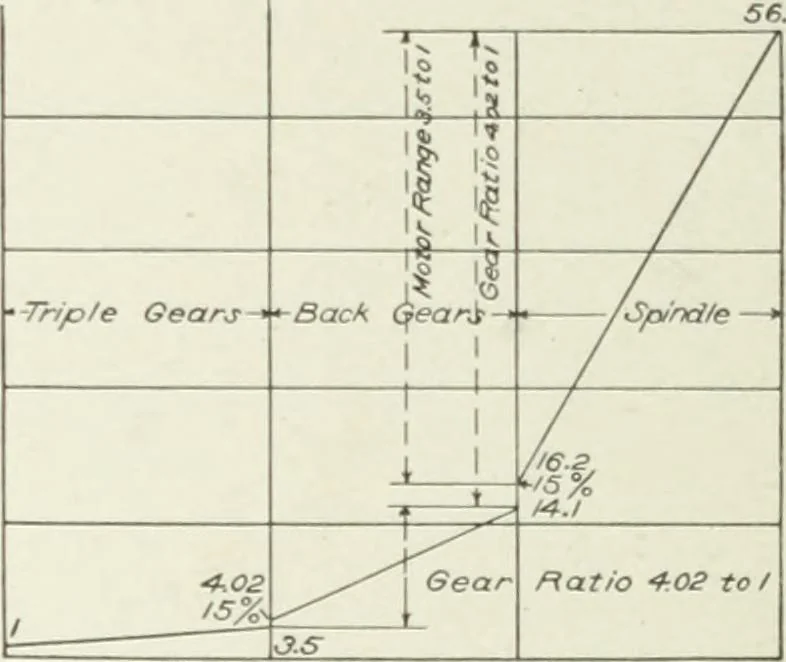 An illustration from Cyclopedia of mechanical engineering; a general reference work. Editor-in-chief Howard Monroe Raymond. Assisted by a corps of mechanical engineers, technical experts, and designers of the highest professional standing, 1908, leaf 270