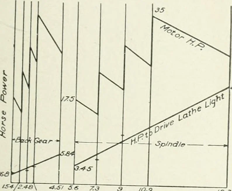 An illustration from Cyclopedia of mechanical engineering; a general reference work. Editor-in-chief Howard Monroe Raymond. Assisted by a corps of mechanical engineers, technical experts, and designers of the highest professional standing, 1908, leaf 281
