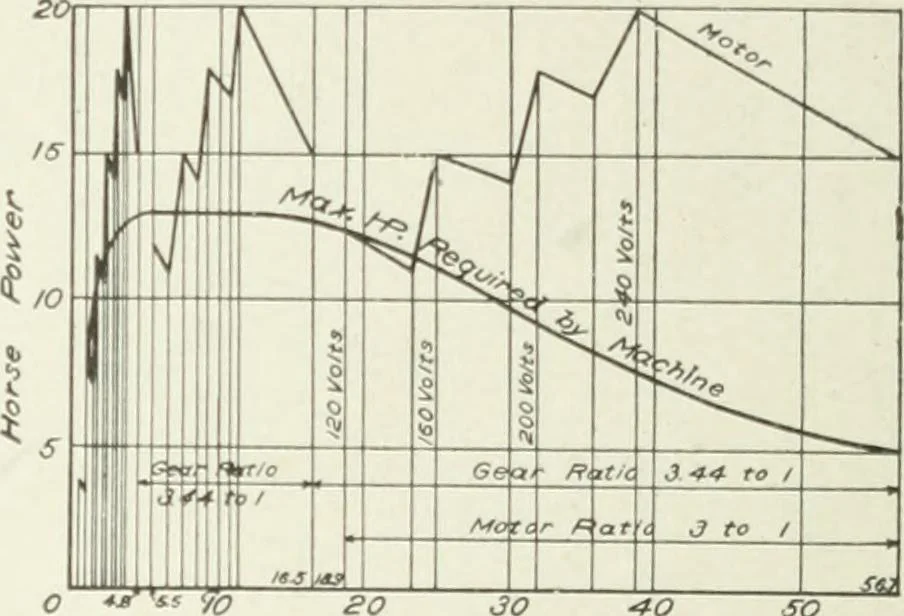 An illustration from Cyclopedia of mechanical engineering; a general reference work. Editor-in-chief Howard Monroe Raymond. Assisted by a corps of mechanical engineers, technical experts, and designers of the highest professional standing, 1908, leaf 282