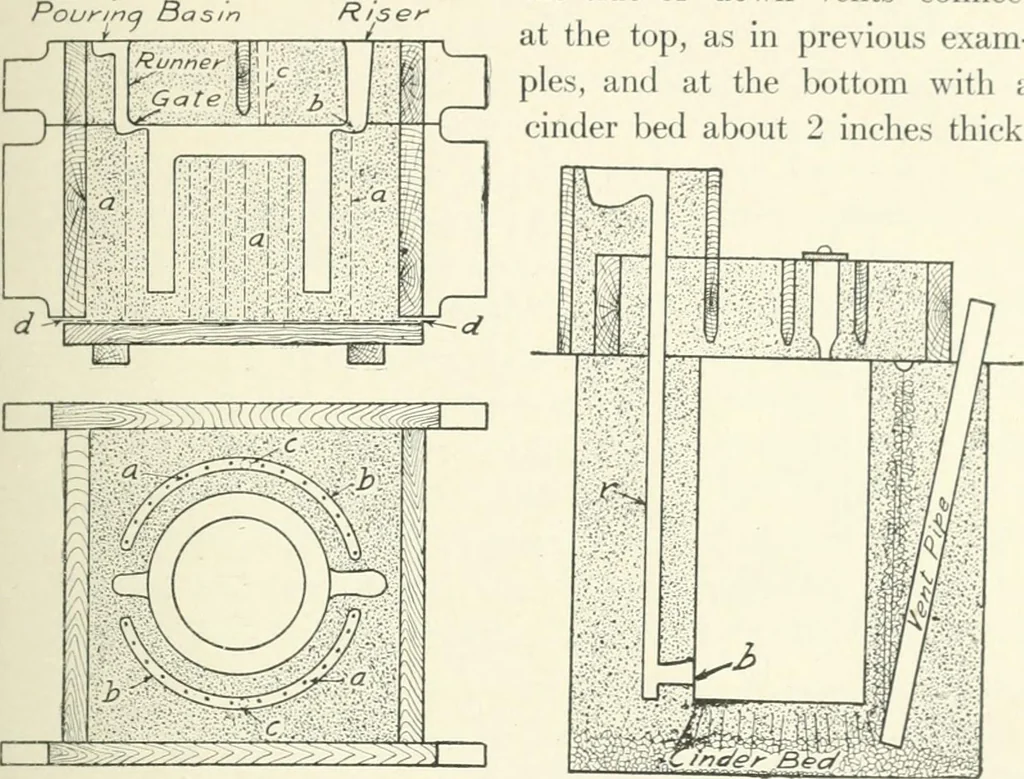 An illustration from Cyclopedia of mechanical engineering; a general reference work. Editor-in-chief Howard Monroe Raymond. Assisted by a corps of mechanical engineers, technical experts, and designers of the highest professional standing, 1908, leaf 204