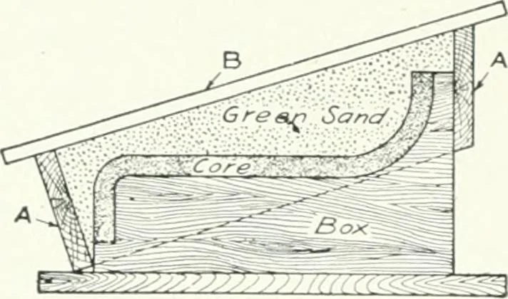 An illustration from Cyclopedia of mechanical engineering; a general reference work. Editor-in-chief Howard Monroe Raymond. Assisted by a corps of mechanical engineers, technical experts, and designers of the highest professional standing, 1908, leaf 235