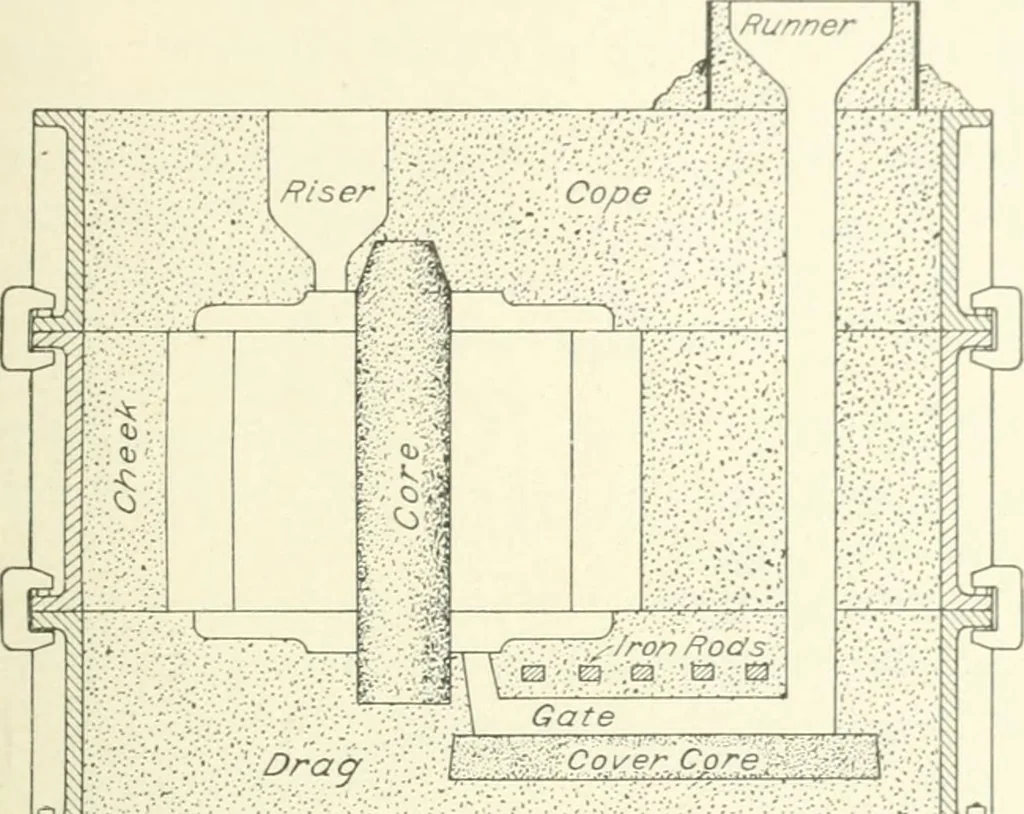 An illustration from Cyclopedia of mechanical engineering; a general reference work. Editor-in-chief Howard Monroe Raymond. Assisted by a corps of mechanical engineers, technical experts, and designers of the highest professional standing, 1908, leaf 304