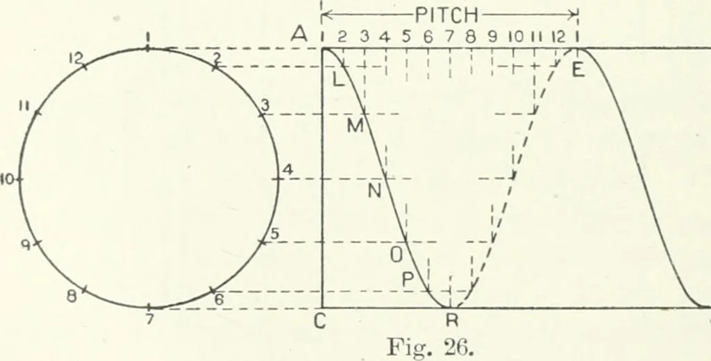 An illustration from Cyclopedia of mechanical engineering; a general reference work. Editor-in-chief Howard Monroe Raymond. Assisted by a corps of mechanical engineers, technical experts, and designers of the highest professional standing, 1908, leaf 377