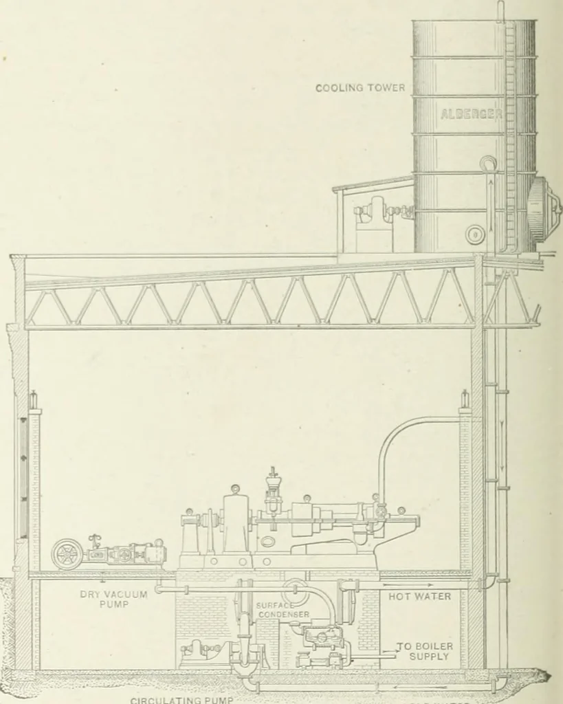 An illustration from Cyclopedia of mechanical engineering; a general reference work. Editor-in-chief Howard Monroe Raymond. Assisted by a corps of mechanical engineers, technical experts, and designers of the highest professional standing, 1908, leaf 155