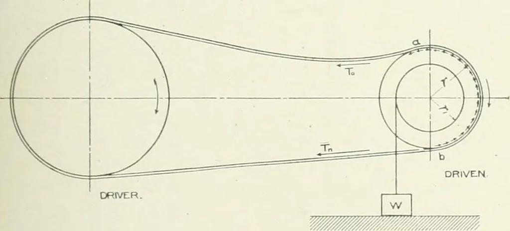 An illustration from Cyclopedia of mechanical engineering; a general reference work. Editor-in-chief Howard Monroe Raymond. Assisted by a corps of mechanical engineers, technical experts, and designers of the highest professional standing, 1908, leaf 290