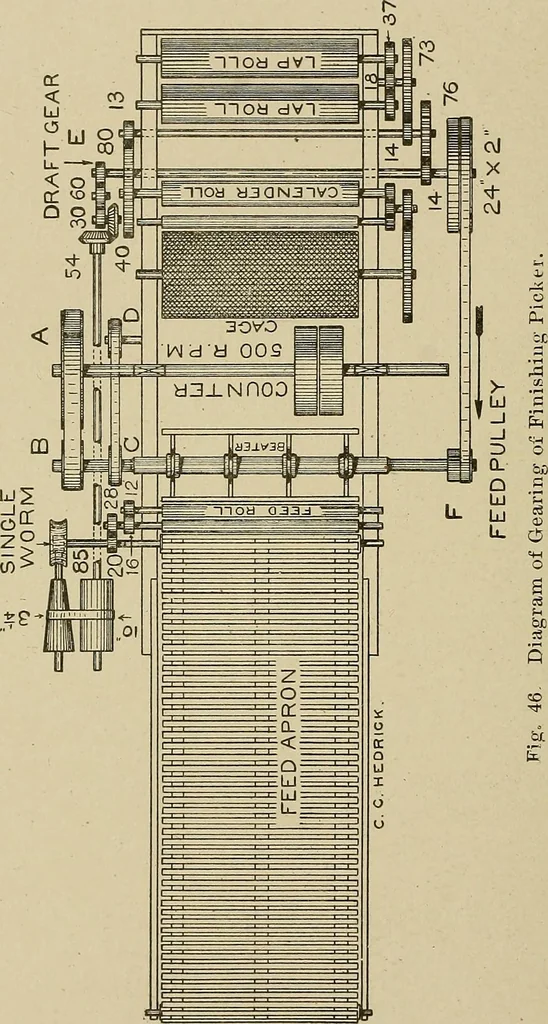 An illustration from Cyclopedia of textile work : a general reference library on cotton, woolen and worsted yarn manufacture, weaving, designing, chemistry and dyeing, finishing, knitting, and allied subjects, 1911, leaf 108