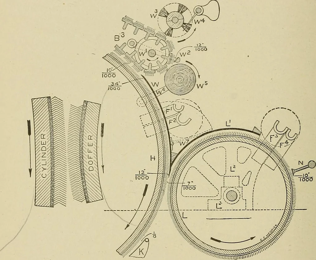 An illustration from Cyclopedia of textile work : a general reference library on cotton, woolen and worsted yarn manufacture, weaving, designing, chemistry and dyeing, finishing, knitting, and allied subjects, 1911, leaf 126
