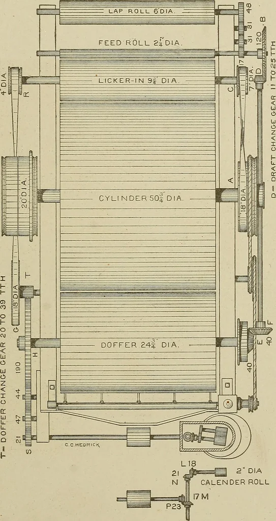 An illustration from Cyclopedia of textile work : a general reference library on cotton, woolen and worsted yarn manufacture, weaving, designing, chemistry and dyeing, finishing, knitting, and allied subjects, 1911, leaf 175