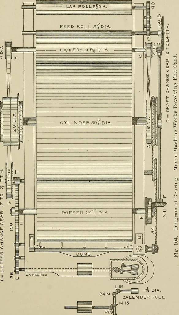An illustration from Cyclopedia of textile work : a general reference library on cotton, woolen and worsted yarn manufacture, weaving, designing, chemistry and dyeing, finishing, knitting, and allied subjects, 1911, leaf 177