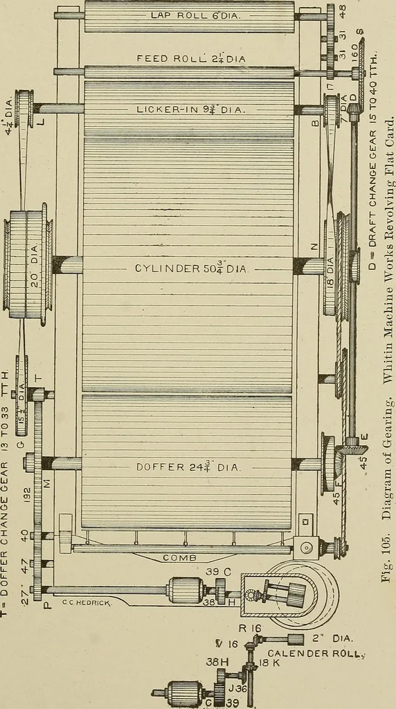 An illustration from Cyclopedia of textile work : a general reference library on cotton, woolen and worsted yarn manufacture, weaving, designing, chemistry and dyeing, finishing, knitting, and allied subjects, 1911, leaf 179