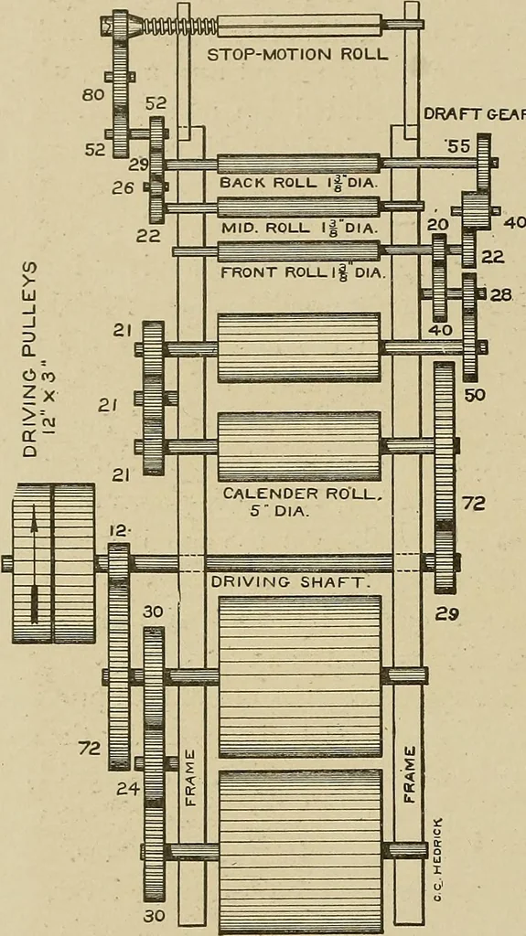 An illustration from Cyclopedia of textile work : a general reference library on cotton, woolen and worsted yarn manufacture, weaving, designing, chemistry and dyeing, finishing, knitting, and allied subjects, 1911, leaf 190