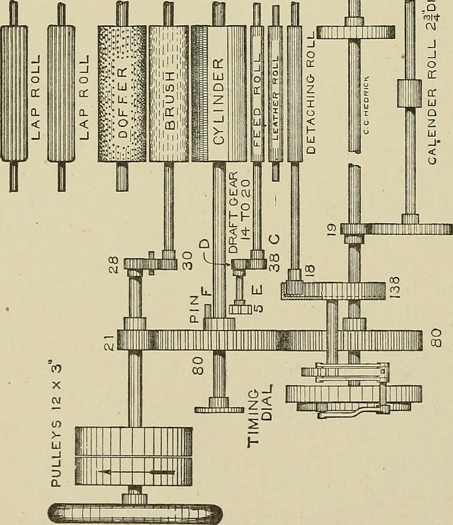 An illustration from Cyclopedia of textile work : a general reference library on cotton, woolen and worsted yarn manufacture, weaving, designing, chemistry and dyeing, finishing, knitting, and allied subjects, 1911, leaf 218