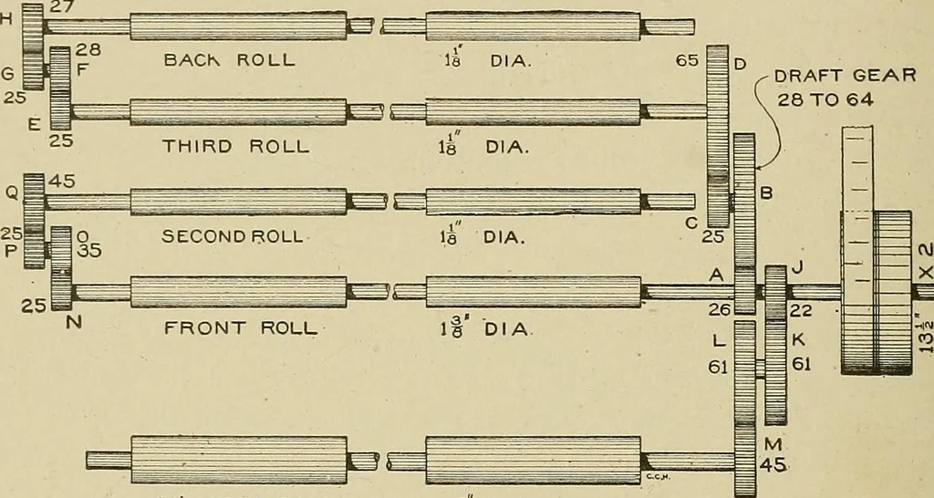 An illustration from Cyclopedia of textile work : a general reference library on cotton, woolen and worsted yarn manufacture, weaving, designing, chemistry and dyeing, finishing, knitting, and allied subjects, 1911, leaf 250
