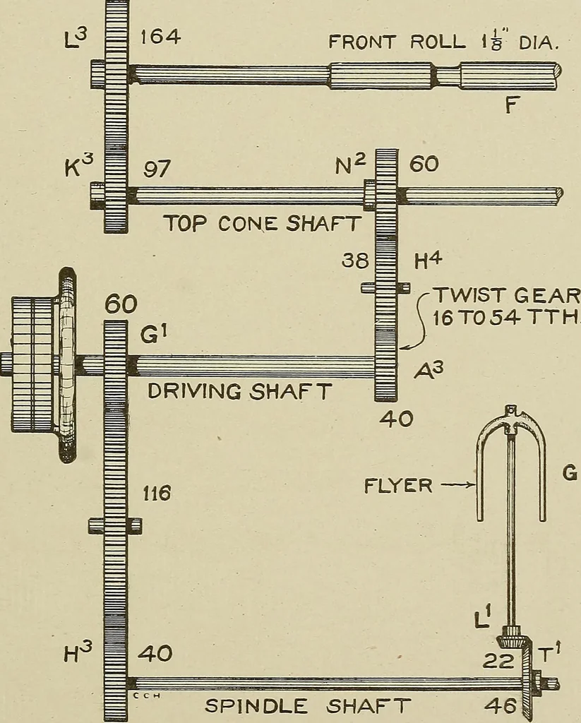 An illustration from Cyclopedia of textile work : a general reference library on cotton, woolen and worsted yarn manufacture, weaving, designing, chemistry and dyeing, finishing, knitting, and allied subjects, 1911, leaf 295