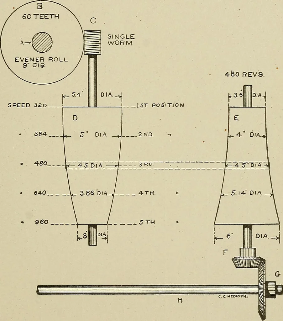 An illustration from Cyclopedia of textile work : a general reference library on cotton, woolen and worsted yarn manufacture, weaving, designing, chemistry and dyeing, finishing, knitting, and allied subjects, 1911, leaf 97