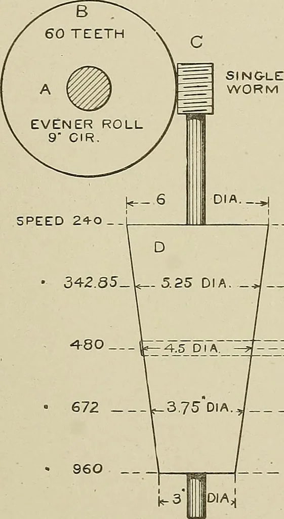 An illustration from Cyclopedia of textile work : a general reference library on cotton, woolen and worsted yarn manufacture, weaving, designing, chemistry and dyeing, finishing, knitting, and allied subjects, 1911, leaf 99