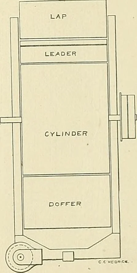 An illustration from Cyclopedia of textile work; a general reference library on cotton, woolen and worsted yarn manufacture, weaving, designing, chemistry and dyeing, finishing, knitting, and allied subjects, 1911, leaf 132