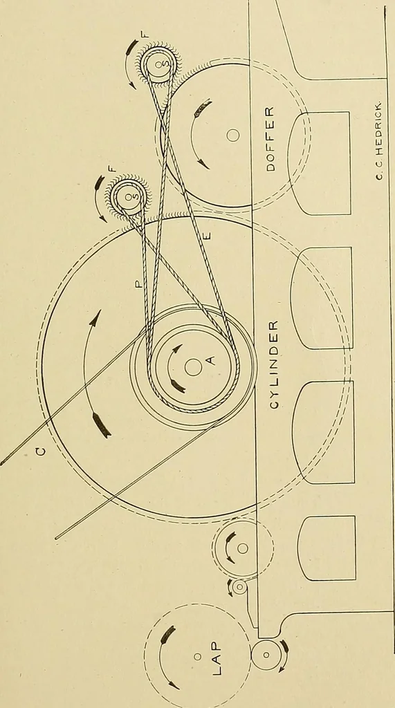 An illustration from Cyclopedia of textile work; a general reference library on cotton, woolen and worsted yarn manufacture, weaving, designing, chemistry and dyeing, finishing, knitting, and allied subjects, 1911, leaf 169