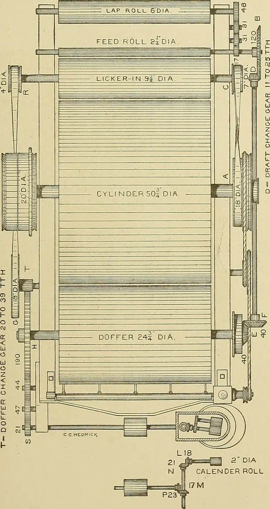 An illustration from Cyclopedia of textile work; a general reference library on cotton, woolen and worsted yarn manufacture, weaving, designing, chemistry and dyeing, finishing, knitting, and allied subjects, 1911, leaf 173