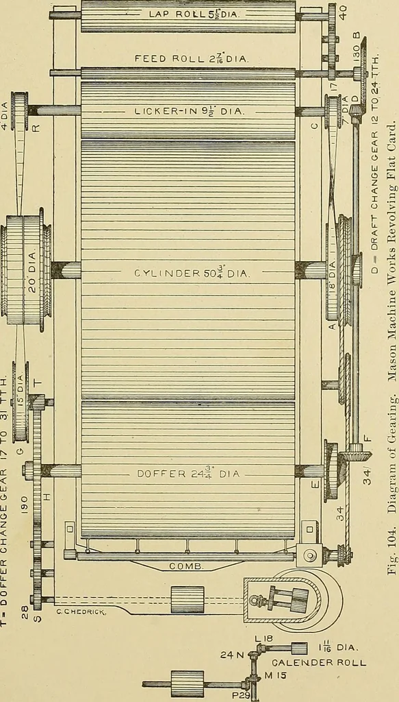 An illustration from Cyclopedia of textile work; a general reference library on cotton, woolen and worsted yarn manufacture, weaving, designing, chemistry and dyeing, finishing, knitting, and allied subjects, 1911, leaf 175