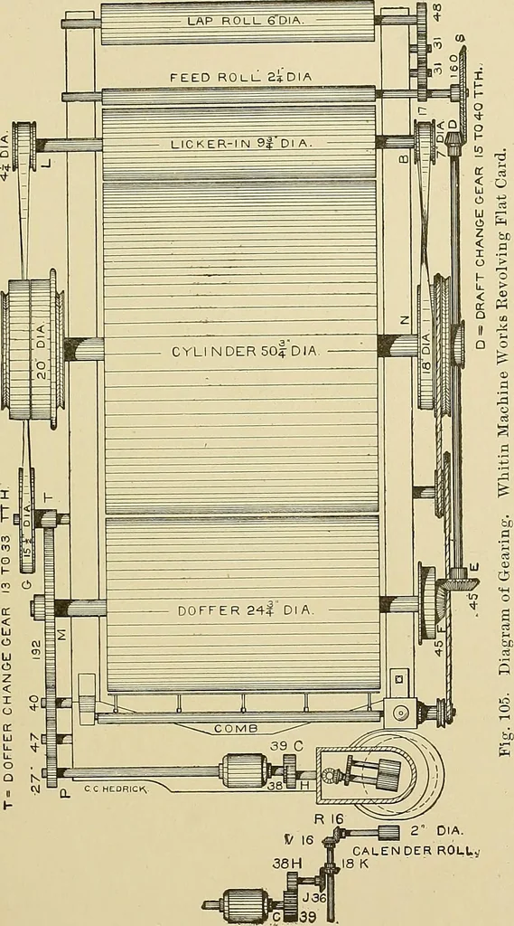 An illustration from Cyclopedia of textile work; a general reference library on cotton, woolen and worsted yarn manufacture, weaving, designing, chemistry and dyeing, finishing, knitting, and allied subjects, 1911, leaf 177