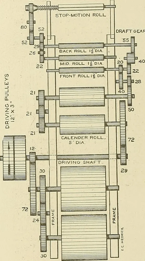 An illustration from Cyclopedia of textile work; a general reference library on cotton, woolen and worsted yarn manufacture, weaving, designing, chemistry and dyeing, finishing, knitting, and allied subjects, 1911, leaf 188