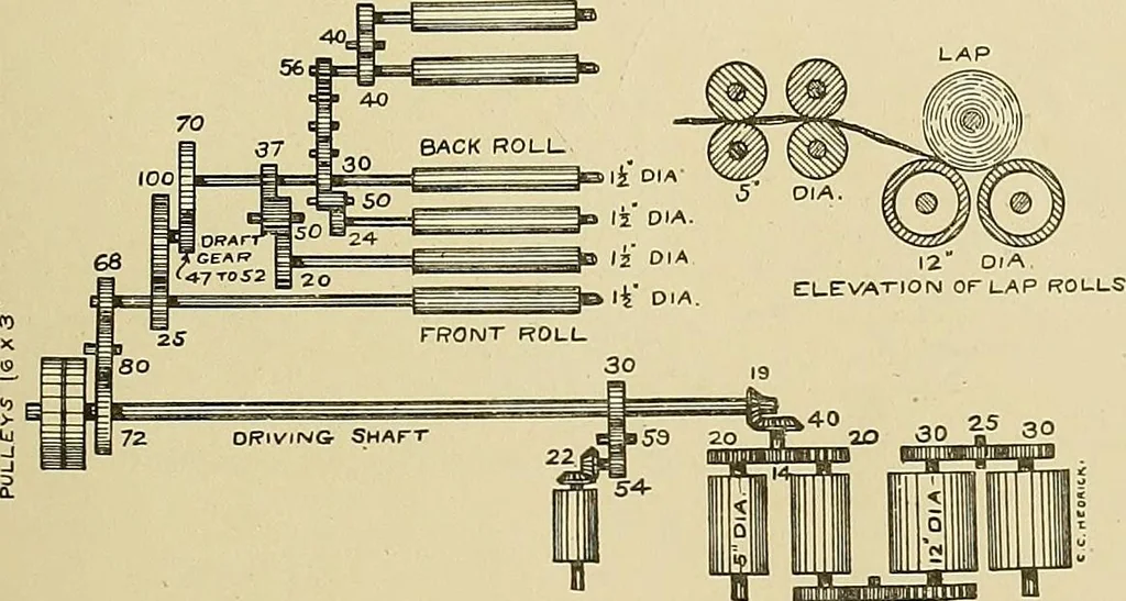 An illustration from Cyclopedia of textile work; a general reference library on cotton, woolen and worsted yarn manufacture, weaving, designing, chemistry and dyeing, finishing, knitting, and allied subjects, 1911, leaf 193