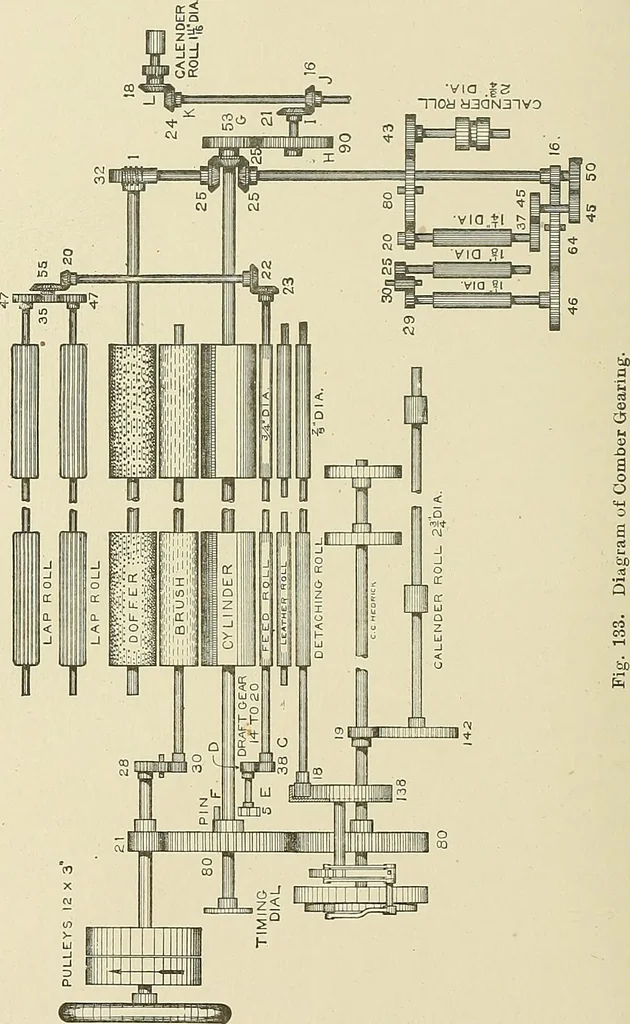 An illustration from Cyclopedia of textile work; a general reference library on cotton, woolen and worsted yarn manufacture, weaving, designing, chemistry and dyeing, finishing, knitting, and allied subjects, 1911, leaf 216