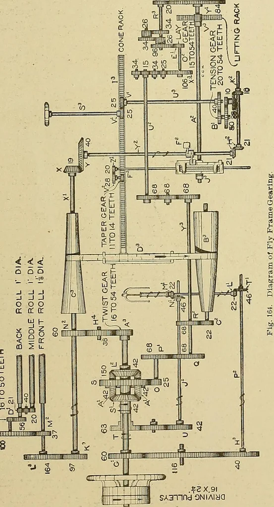 An illustration from Cyclopedia of textile work; a general reference library on cotton, woolen and worsted yarn manufacture, weaving, designing, chemistry and dyeing, finishing, knitting, and allied subjects, 1911, leaf 261