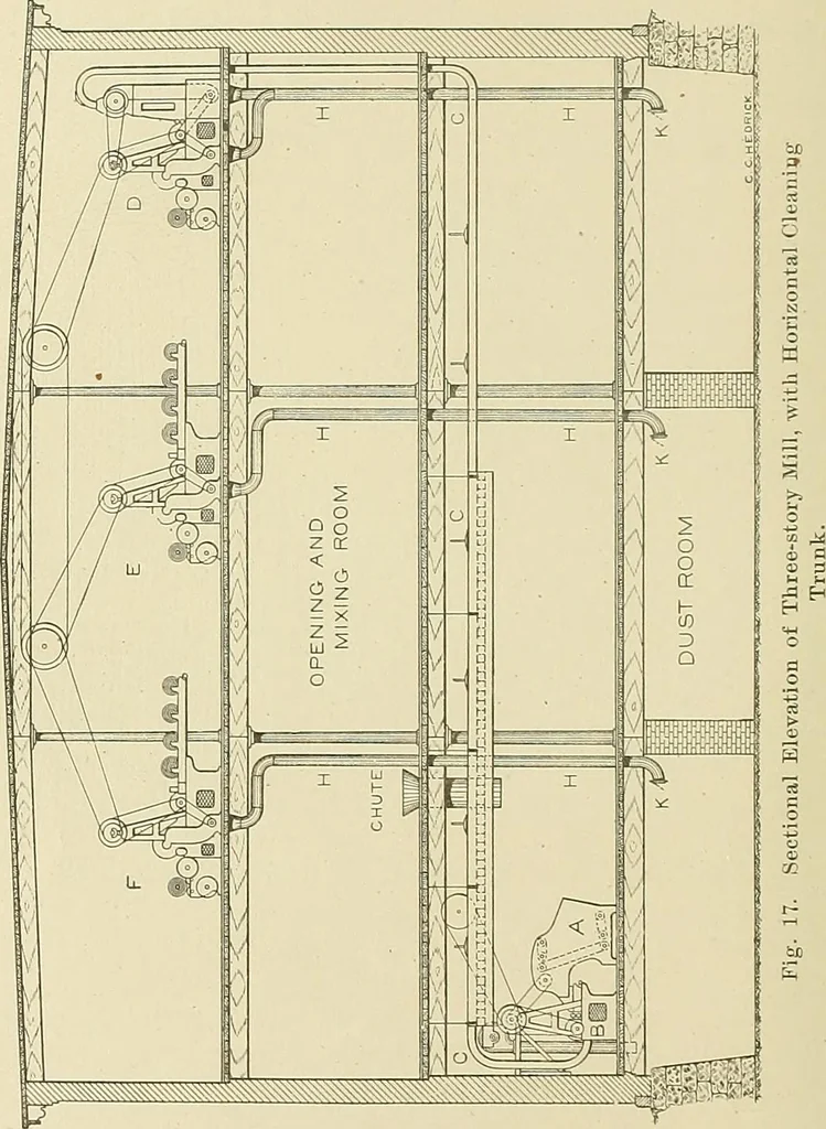 An illustration from Cyclopedia of textile work; a general reference library on cotton, woolen and worsted yarn manufacture, weaving, designing, chemistry and dyeing, finishing, knitting, and allied subjects, 1911, leaf 72