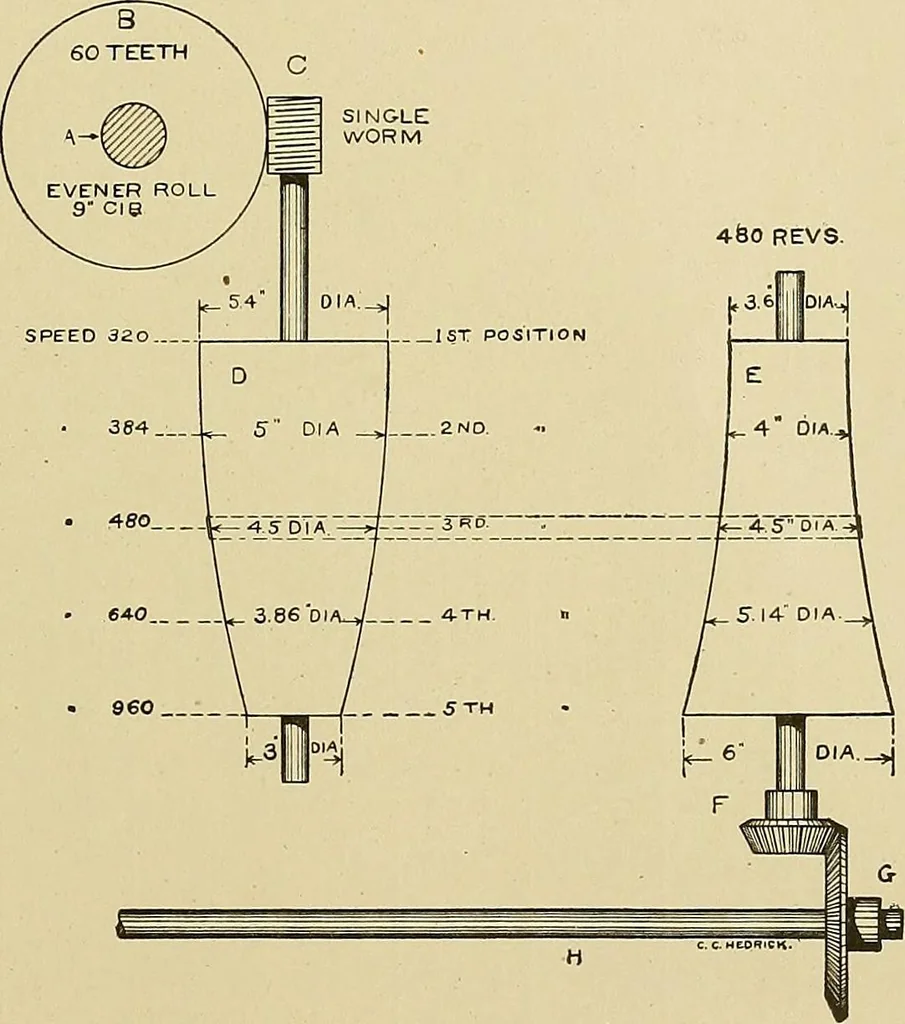 An illustration from Cyclopedia of textile work; a general reference library on cotton, woolen and worsted yarn manufacture, weaving, designing, chemistry and dyeing, finishing, knitting, and allied subjects, 1911, leaf 97