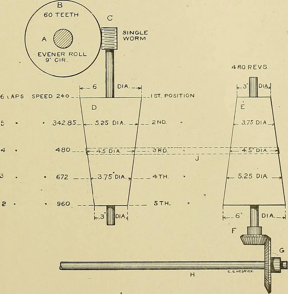 An illustration from Cyclopedia of textile work; a general reference library on cotton, woolen and worsted yarn manufacture, weaving, designing, chemistry and dyeing, finishing, knitting, and allied subjects, 1911, leaf 99