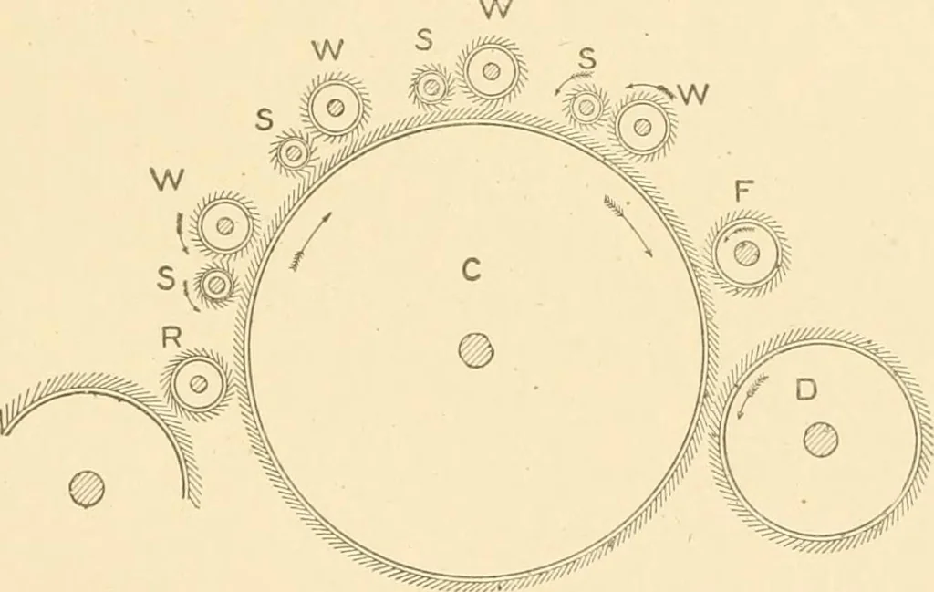 An illustration from Cyclopedia of textile work : a general reference library on cotton, woollen and worsted yarn manufacture, weaving, designing, chemistry and dyeing, finishing, knitting, and allied subjects, 1907, leaf 113