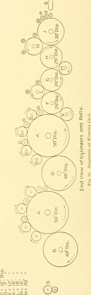 An illustration from Cyclopedia of textile work : a general reference library on cotton, woollen and worsted yarn manufacture, weaving, designing, chemistry and dyeing, finishing, knitting, and allied subjects, 1907, leaf 116