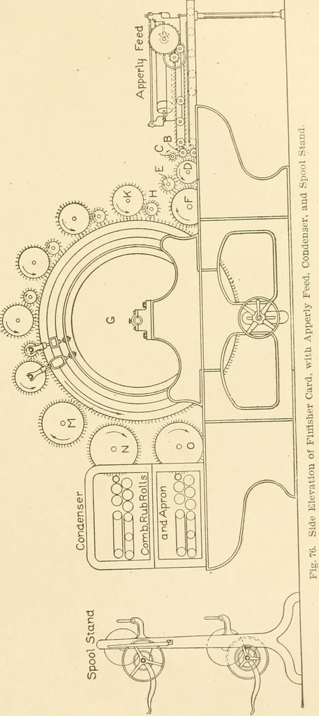 An illustration from Cyclopedia of textile work : a general reference library on cotton, woollen and worsted yarn manufacture, weaving, designing, chemistry and dyeing, finishing, knitting, and allied subjects, 1907, leaf 151