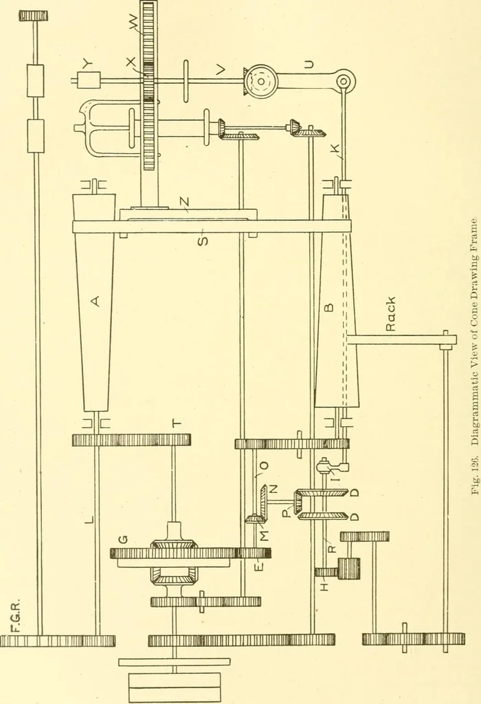 An illustration from Cyclopedia of textile work : a general reference library on cotton, woollen and worsted yarn manufacture, weaving, designing, chemistry and dyeing, finishing, knitting, and allied subjects, 1907, leaf 250