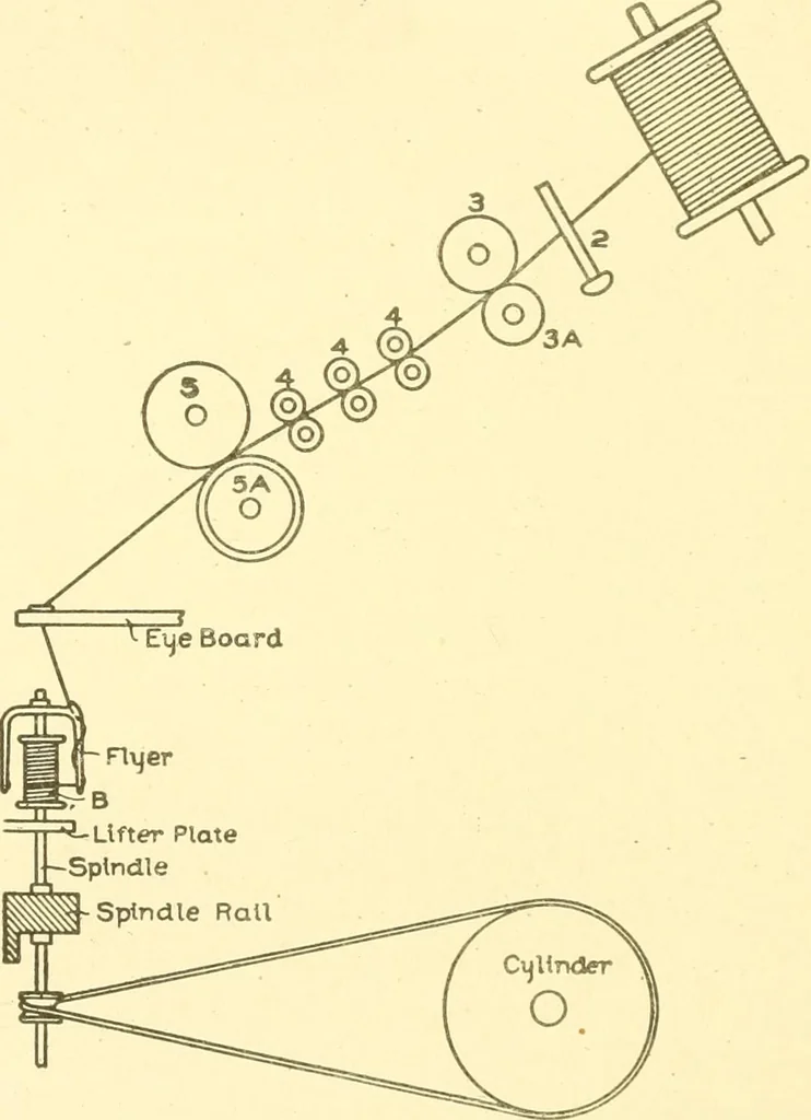 An illustration from Cyclopedia of textile work : a general reference library on cotton, woollen and worsted yarn manufacture, weaving, designing, chemistry and dyeing, finishing, knitting, and allied subjects, 1907, leaf 268
