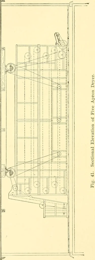 An illustration from Cyclopedia of textile work : a general reference library on cotton, woollen and worsted yarn manufacture, weaving, designing, chemistry and dyeing, finishing, knitting, and allied subjects, 1907, leaf 94