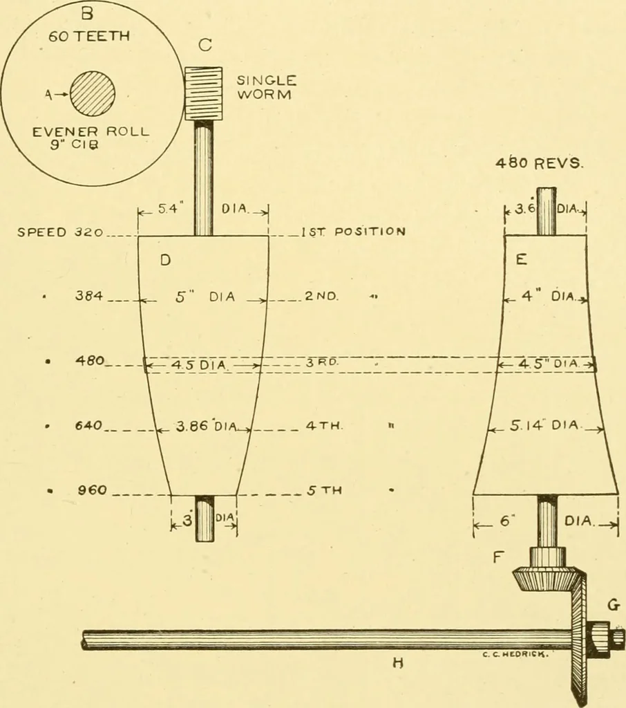 An illustration from Cyclopedia of textile work : a general reference library on cotton, woollen and worsted yarn manufacture, weaving, designing, chemistry and dyeing, finishing, knitting, and allied subjects, 1907, leaf 100