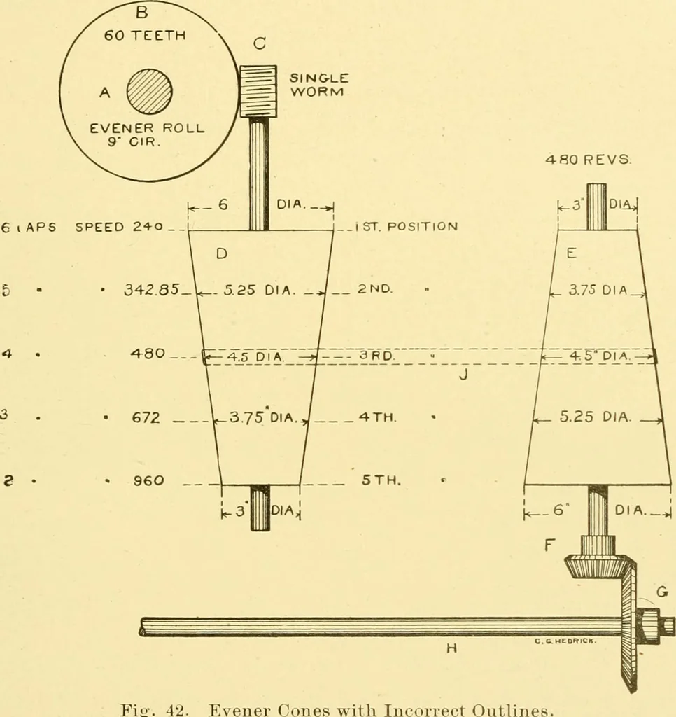 An illustration from Cyclopedia of textile work : a general reference library on cotton, woollen and worsted yarn manufacture, weaving, designing, chemistry and dyeing, finishing, knitting, and allied subjects, 1907, leaf 102