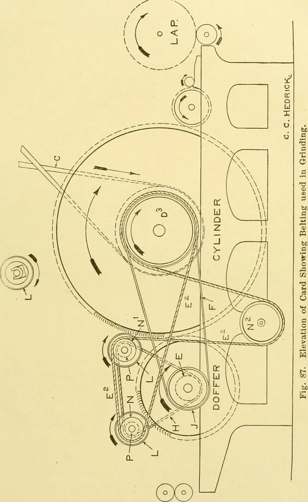 An illustration from Cyclopedia of textile work : a general reference library on cotton, woollen and worsted yarn manufacture, weaving, designing, chemistry and dyeing, finishing, knitting, and allied subjects, 1907, leaf 160