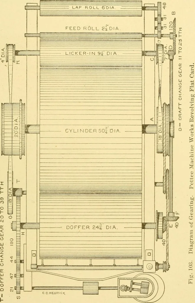 An illustration from Cyclopedia of textile work : a general reference library on cotton, woollen and worsted yarn manufacture, weaving, designing, chemistry and dyeing, finishing, knitting, and allied subjects, 1907, leaf 178