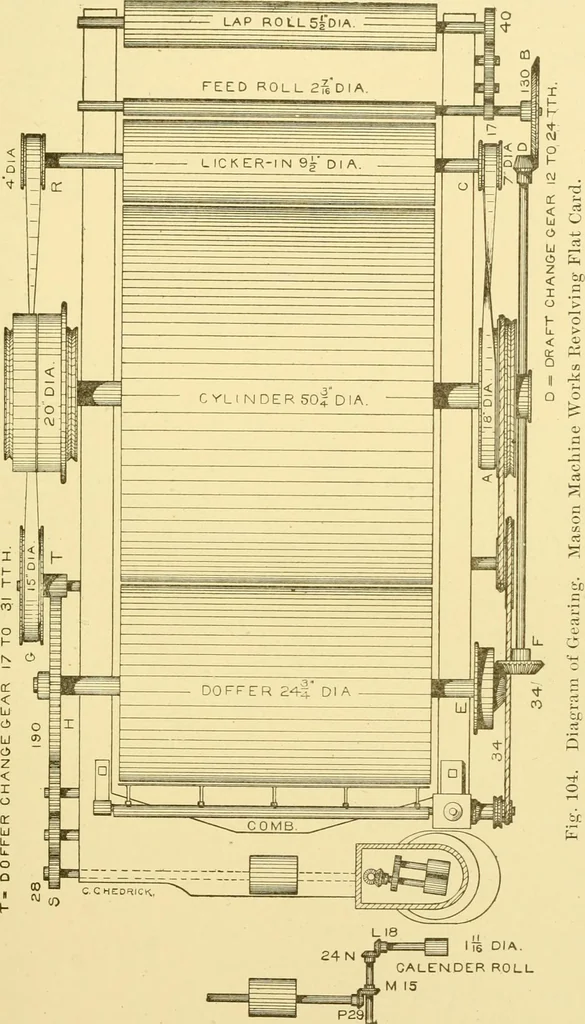 An illustration from Cyclopedia of textile work : a general reference library on cotton, woollen and worsted yarn manufacture, weaving, designing, chemistry and dyeing, finishing, knitting, and allied subjects, 1907, leaf 180