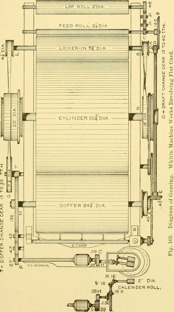 An illustration from Cyclopedia of textile work : a general reference library on cotton, woollen and worsted yarn manufacture, weaving, designing, chemistry and dyeing, finishing, knitting, and allied subjects, 1907, leaf 182