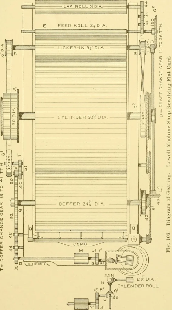 An illustration from Cyclopedia of textile work : a general reference library on cotton, woollen and worsted yarn manufacture, weaving, designing, chemistry and dyeing, finishing, knitting, and allied subjects, 1907, leaf 184